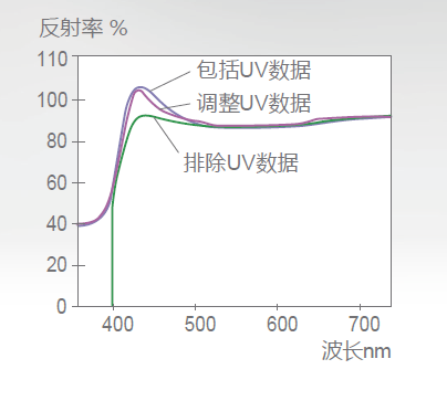 柯尼卡美能达 CM-36dG/36dGV/36d 分光测色计