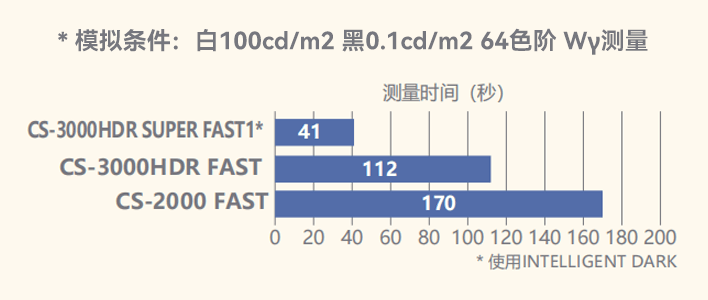 CS-3000HDR/CS-3000/CS-2000Plus 分光辐射亮度计