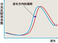 柯尼卡美能达 FD-7/FD-5 分光密度计