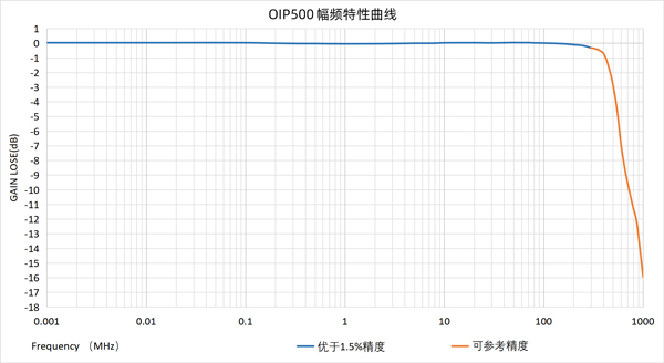 麦科信 SigOFIT 光隔离探头