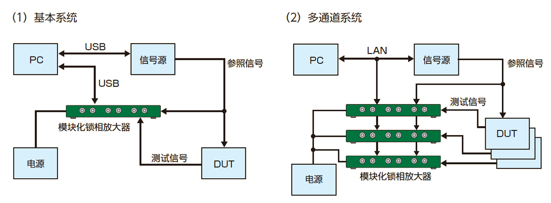 NF LI5501/LI5502 模块化锁相放大器系统集成