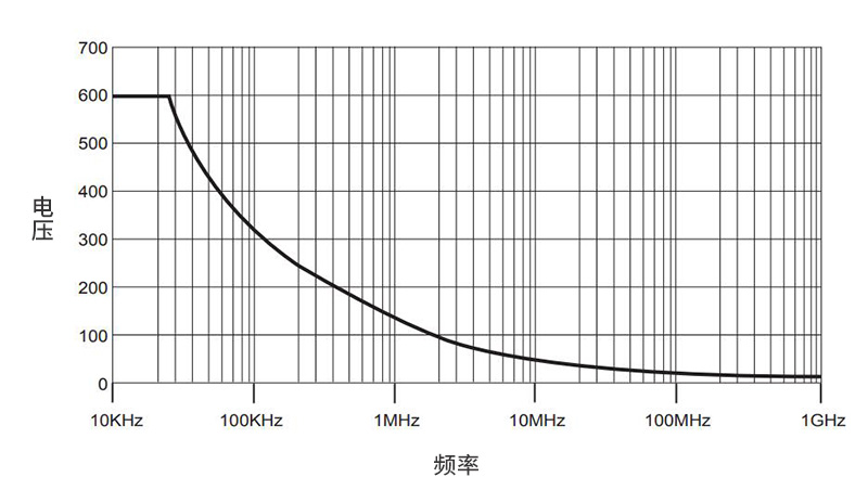 CP-3601R示波器测试棒频率图