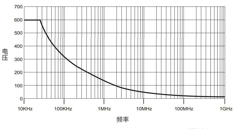CP2250示波器测试棒频率图