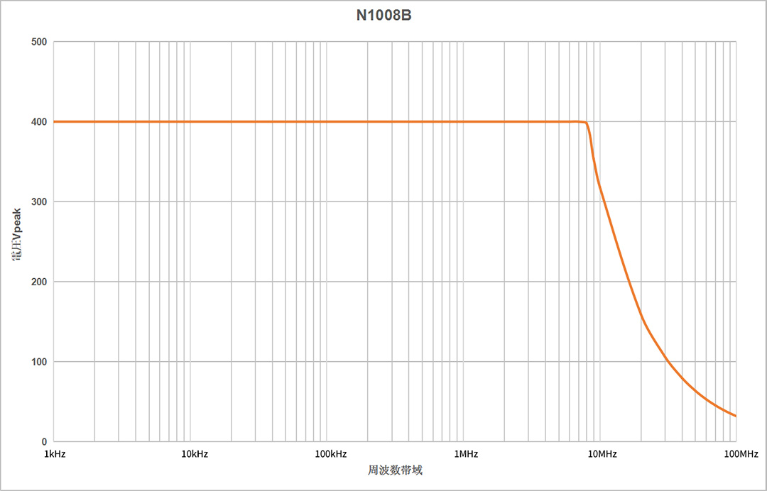 N1008B 高精度差分探头频率图