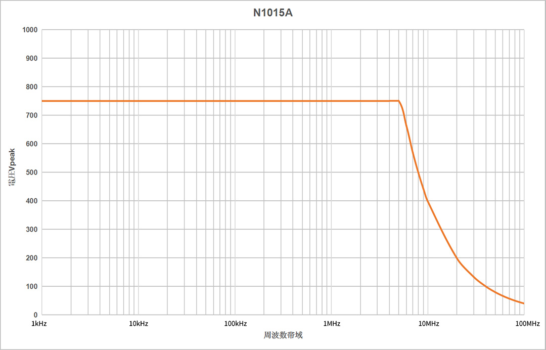 N1015A 高精度差分探头频率图