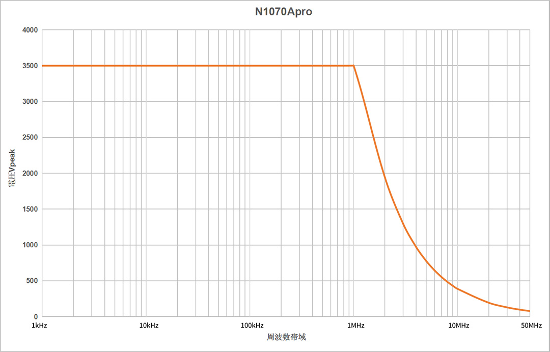 N1070Apro 高精度差分探头频率图