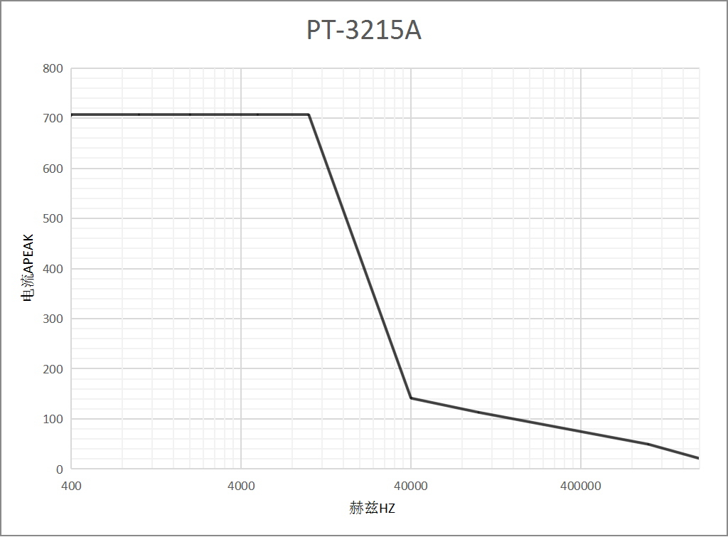 PT-3215A高频交直流电流探头频率图