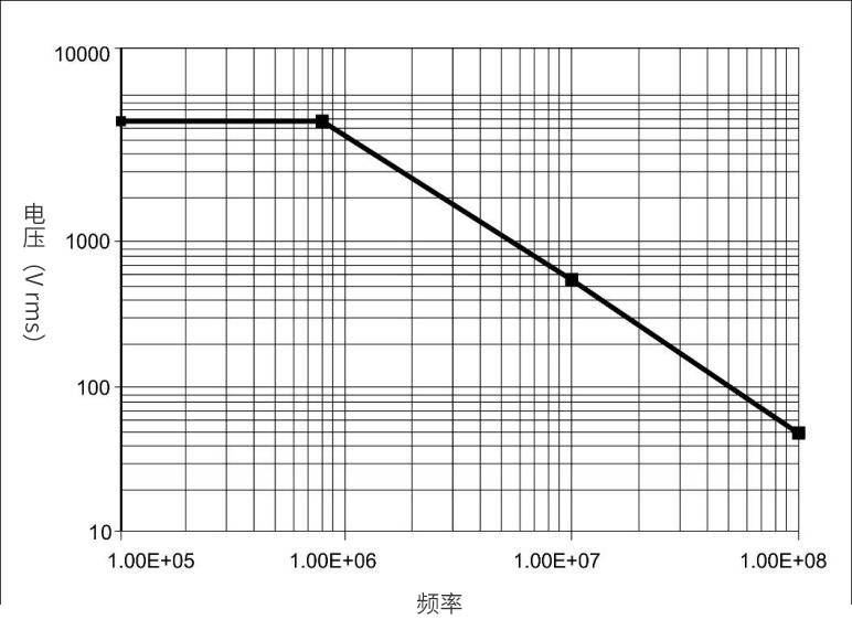 PT-5160M 高灵敏度高压差分探头频率图