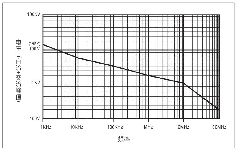 PT-5216 高压差分探头频率图