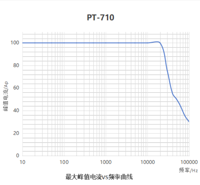 PT-710交直流电流探头频率图