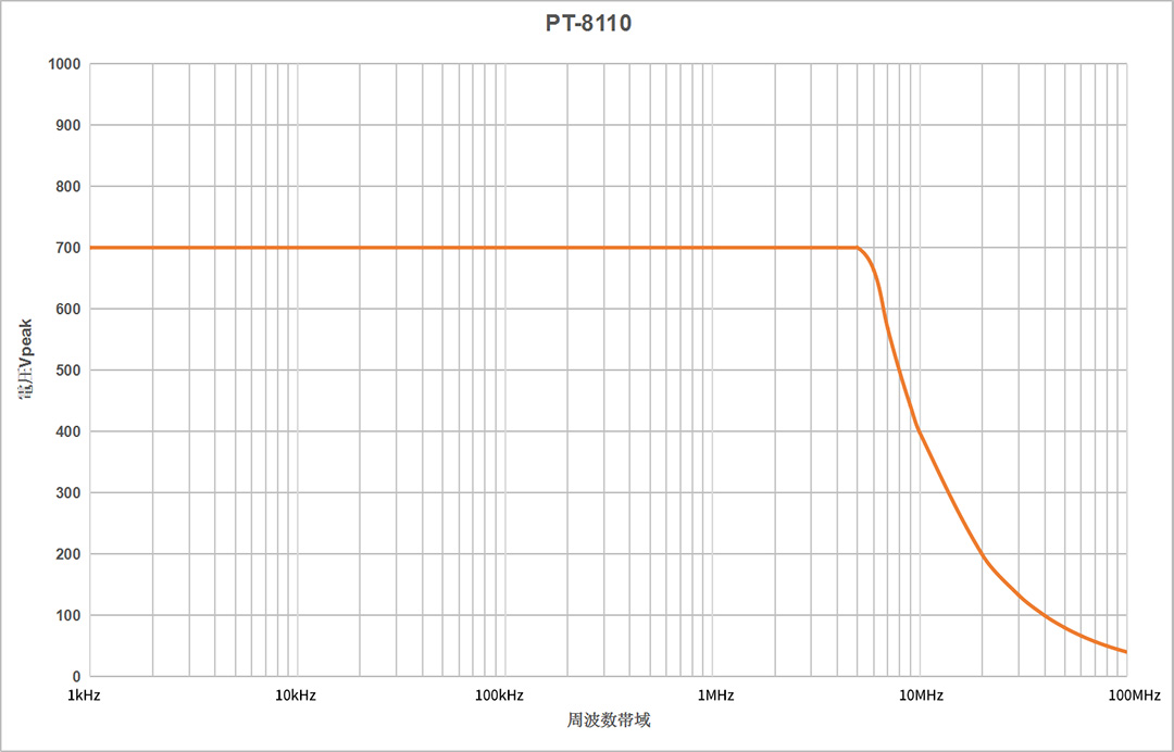 PT-8110 差分探头频率图