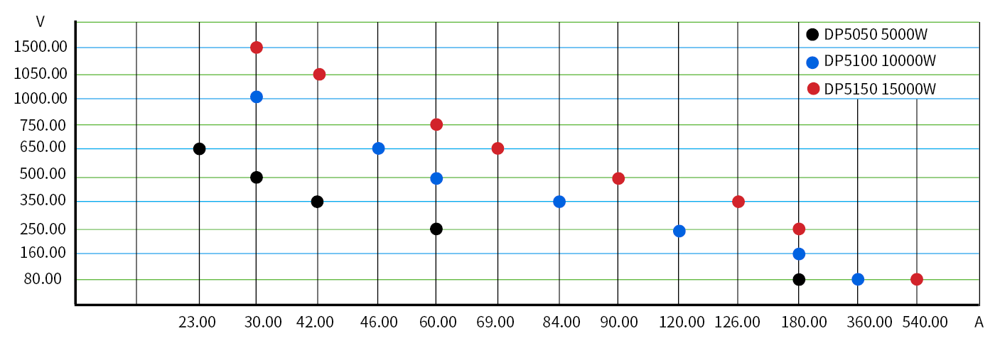 RIGOL DP5000系列可编程直流电源