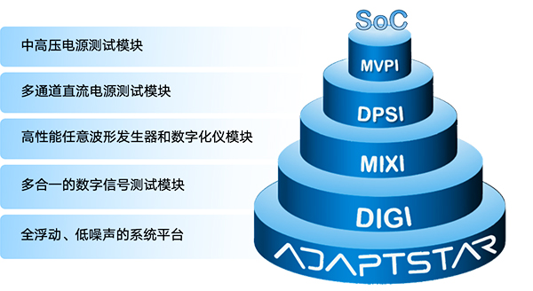 AdaptStar模块