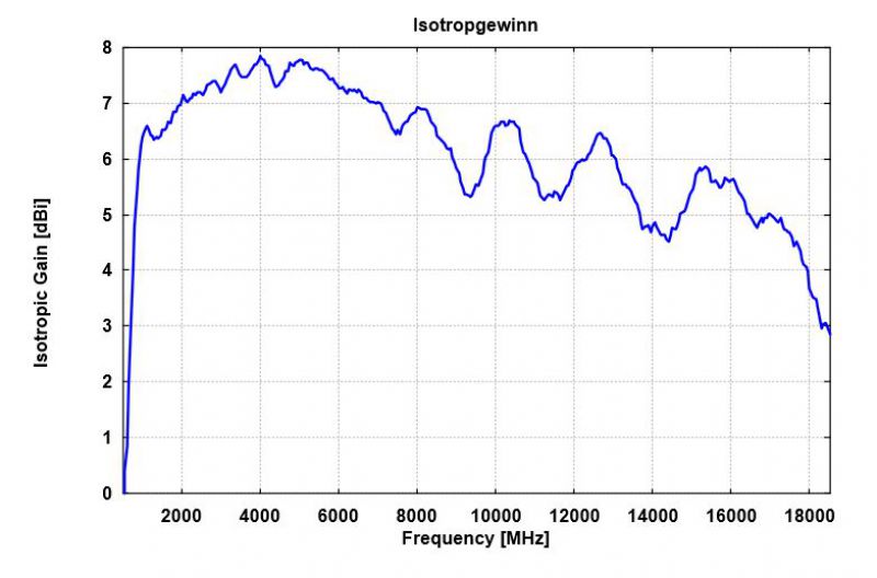 ESLP 9145-微波对数周期天线