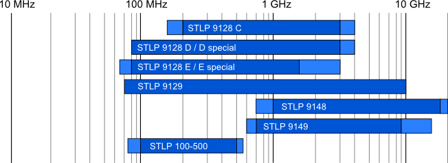 Schwarzbeck STLP 9128 C - 堆叠对数周期天线 