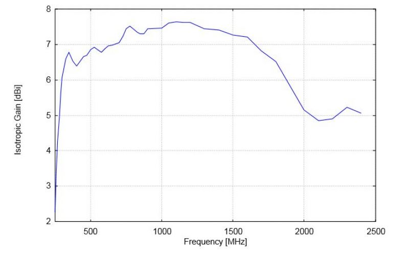 UHALP 9108 A-对数周期天线