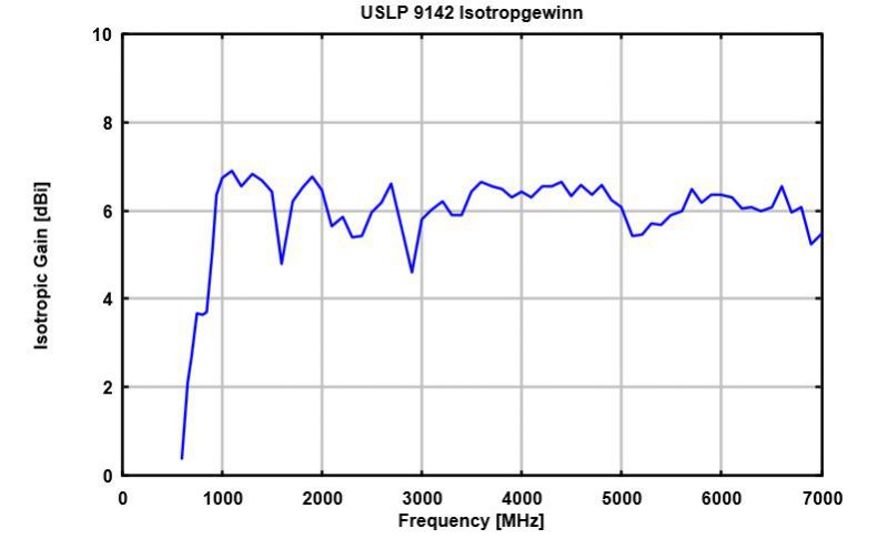 USLP 9142-对数周期天线