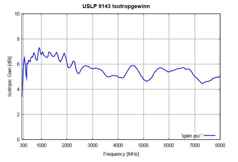 USLP 9143-对数周期天线
