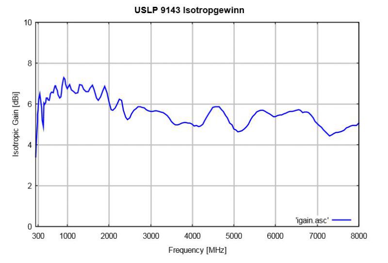 Schwarzbeck  USLP 9143 對數周期天線