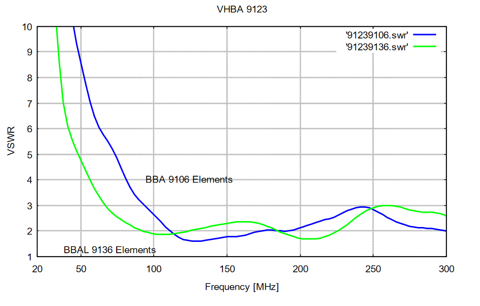 双锥天线VHBA 9123+BBA 9106