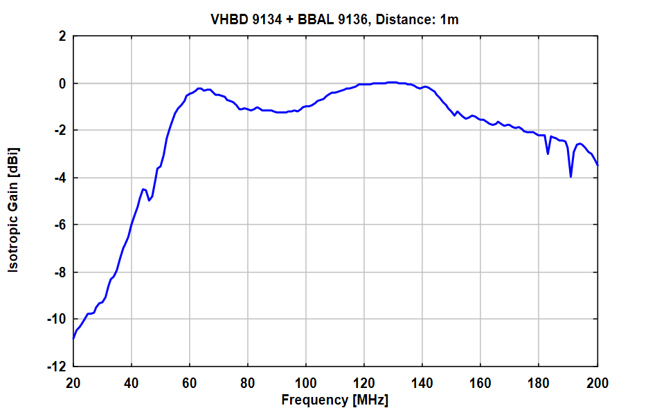 VHBD 9134 高功率双锥天线