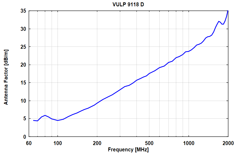 Schwarzbeck VULP 9118D 标准对数周期天线