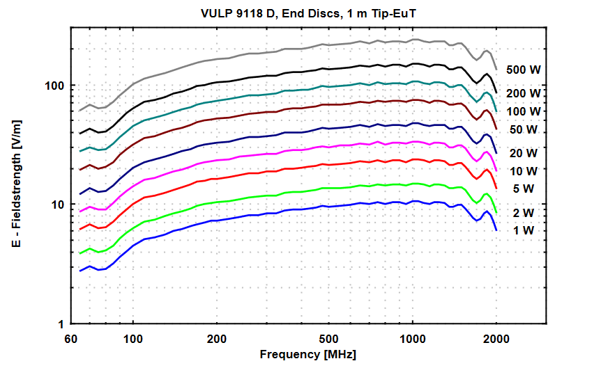 VULP 9118 D-对数周期天线