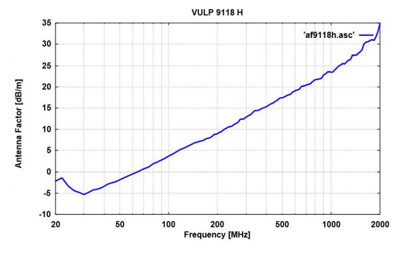 VULP 9118 H-对数周期天线