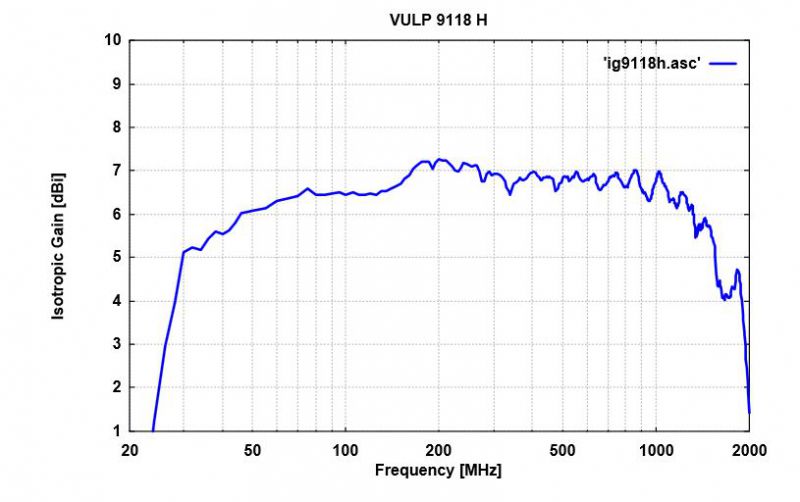 VULP 9118 H-对数周期天线