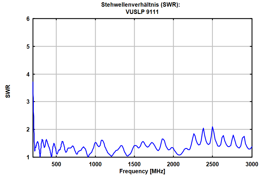 Schwarzbeck  VUSLP 9111 標準對數周期天線