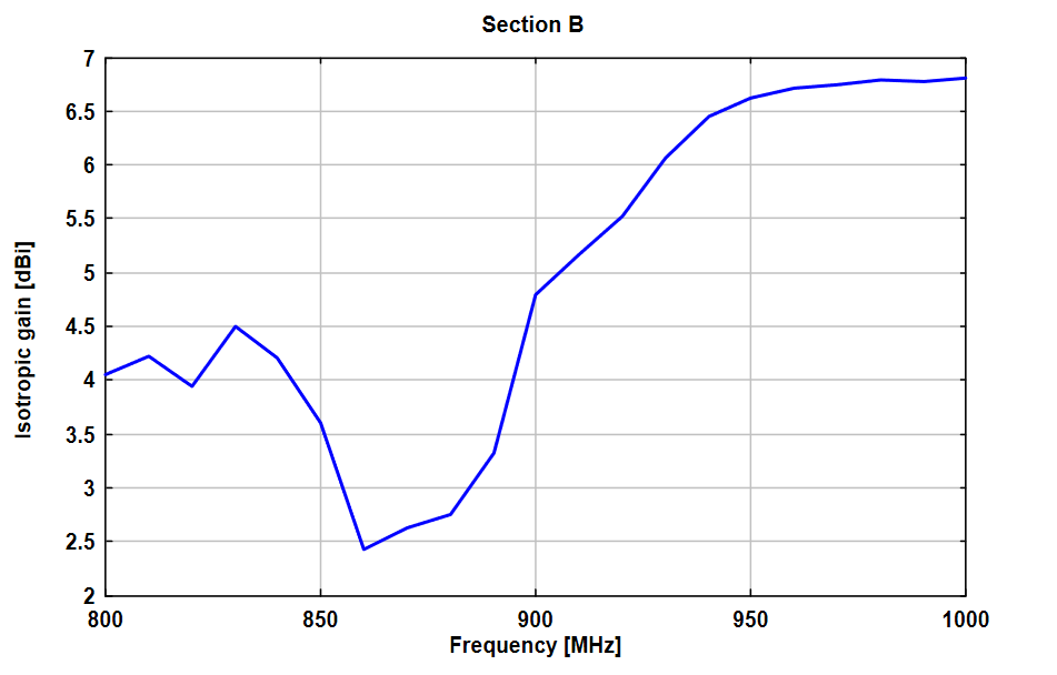 XSLP 9142 交叉极化对数周期天线