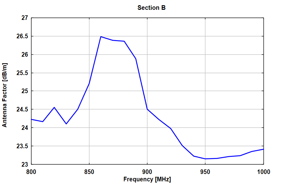 XSLP 9142 交叉极化对数周期天线