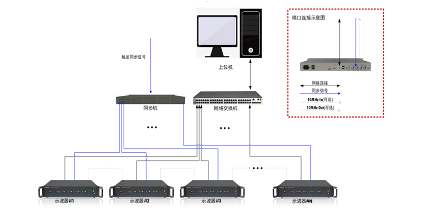 SDS7000L 高分辨率示波器