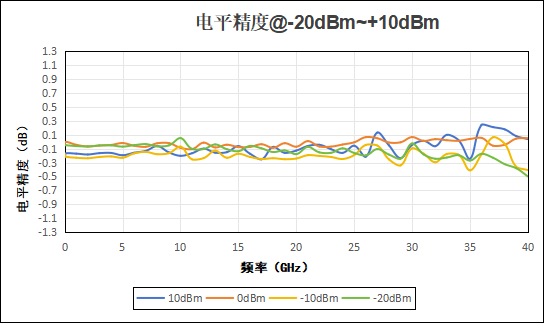 SLFS-Pro系列 超低相噪微波模拟信号源