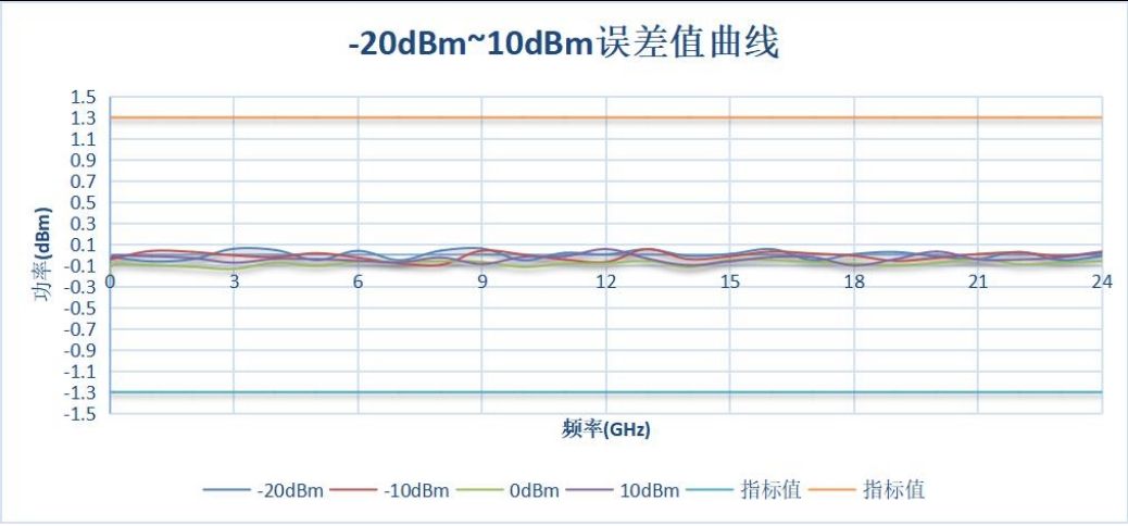 -20dBm~10dBm误差值曲线
