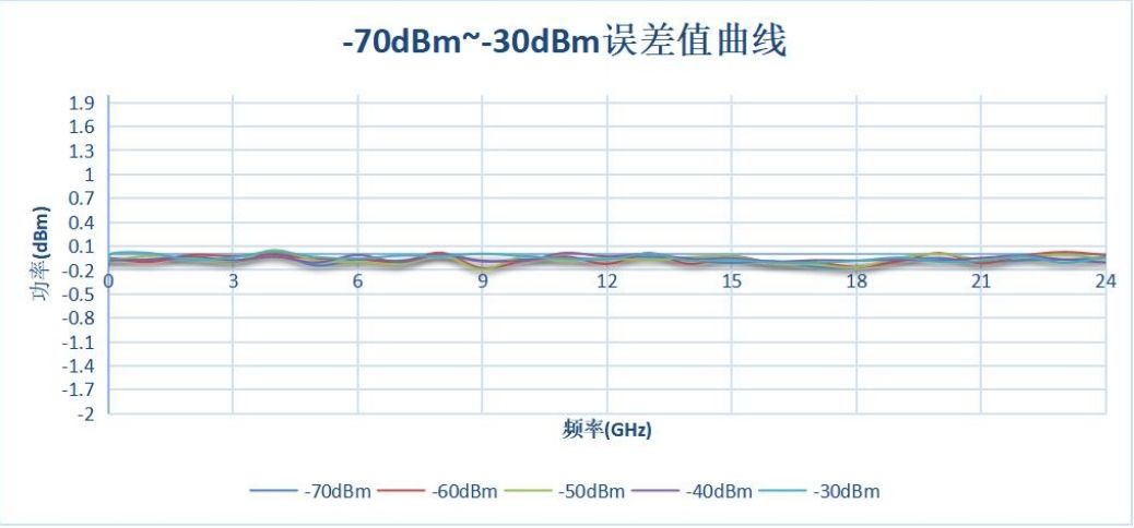 -70dBm~-30dBm误差值曲线
