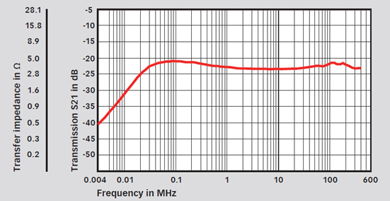 无源模式：典型传输阻抗和传输S21