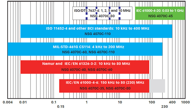 TESEQ NSG 4070C 射频传导抗扰度测试系统产品应用