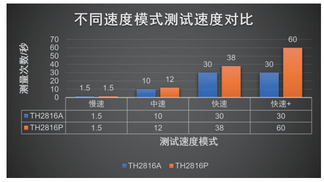 测量效率升级，更高测试速度提升自动化设备产出率