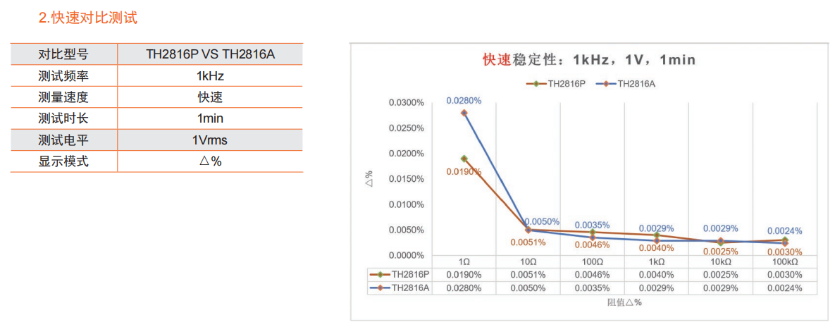 稳定性、一致性进一步提升