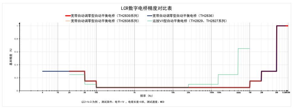 同惠 TH2836 高频LCR数字电桥高精度