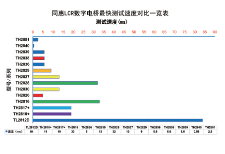 同惠 TH2836 高频LCR数字电桥高速度