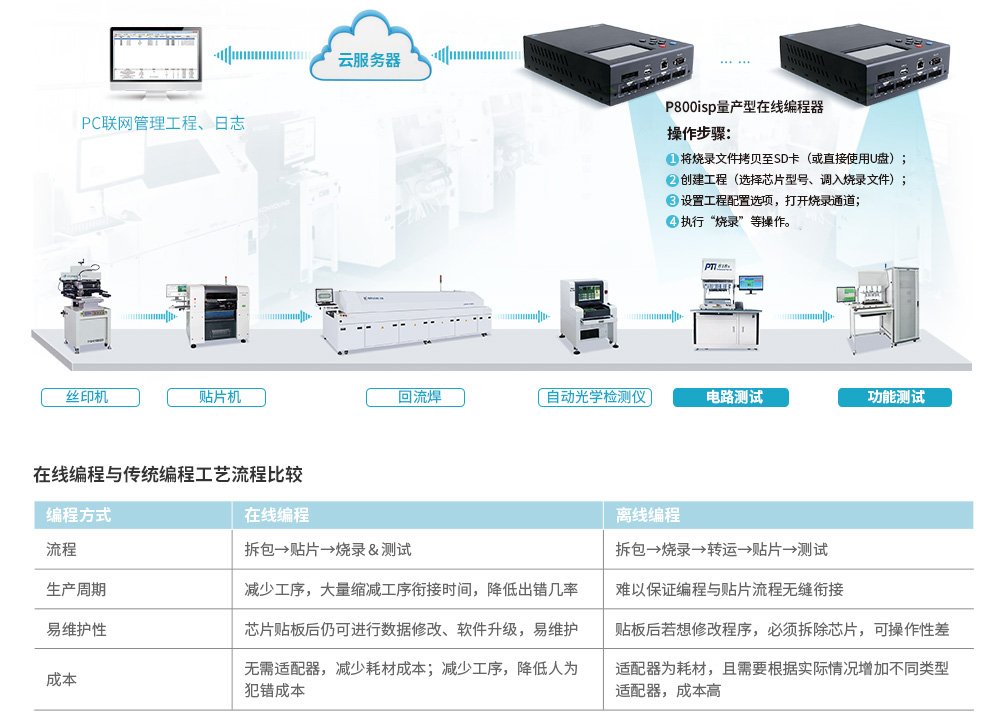 致远电子 P800isp 量产型在线编程器