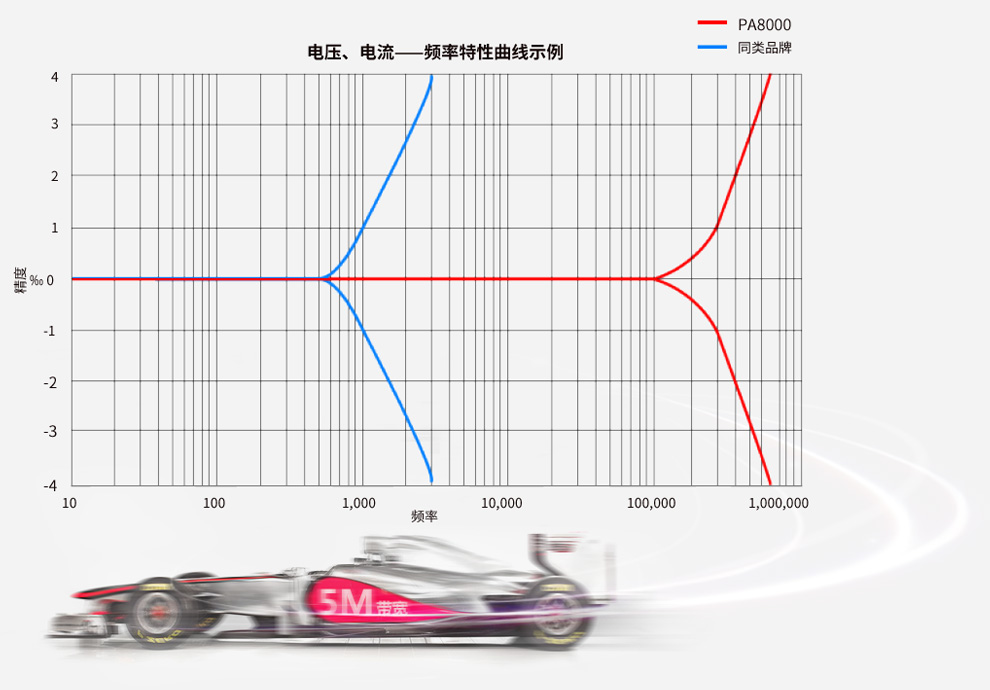 致远电子 PA8000 功率分析仪