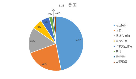 图1 电源质量问题的不同原因 (a)美国 (b)欧洲