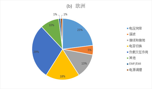 图1 电源质量问题的不同原因 (a)美国 (b)欧洲