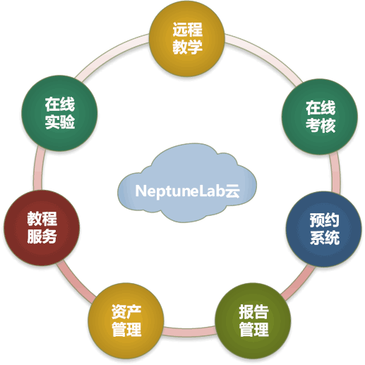 LAB-550 NeptuneLab智能实验系统综合测试平台