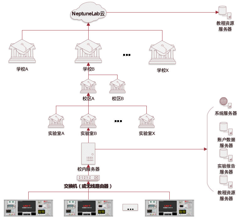 LAB-550 NeptuneLab智能实验系统综合测试平台