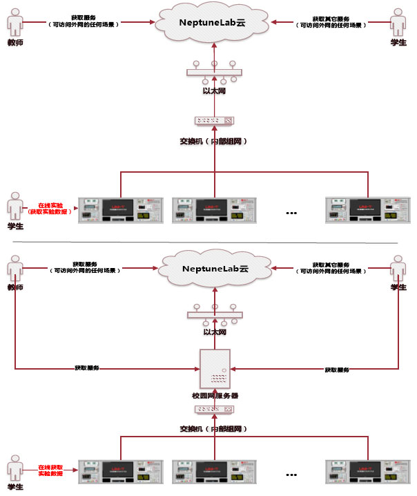 LAB-550 NeptuneLab智能实验系统综合测试平台