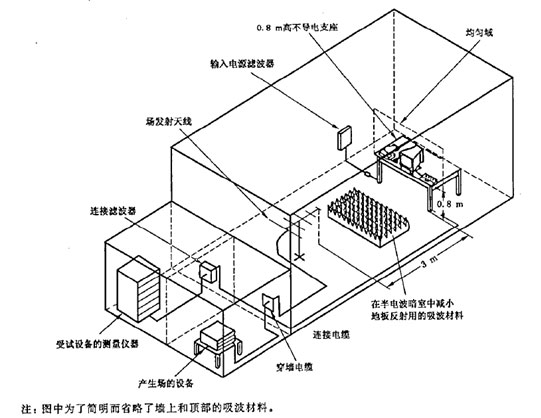 射频电磁场辐射抗扰度解决方案测试原理